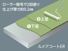 ローラー刷毛で2回塗り　仕上げ厚さ約0.2mm