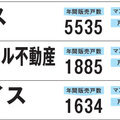 【買取再販年間販売戸数ランキング2024】カチタスが1位維持、レジデンシャル不動産3位から2位に