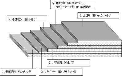 Ｂ?ＮＭ工法