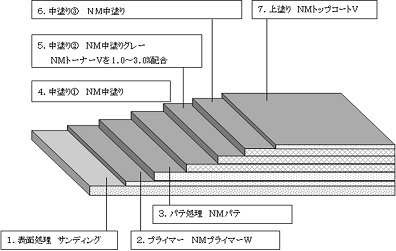 Ｄ?ＮＭ工法