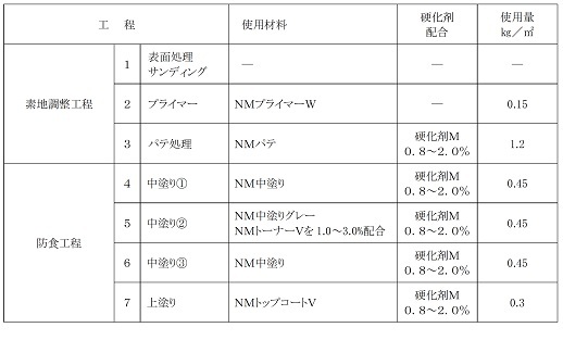 Ｄ?ＮＭ工法材料