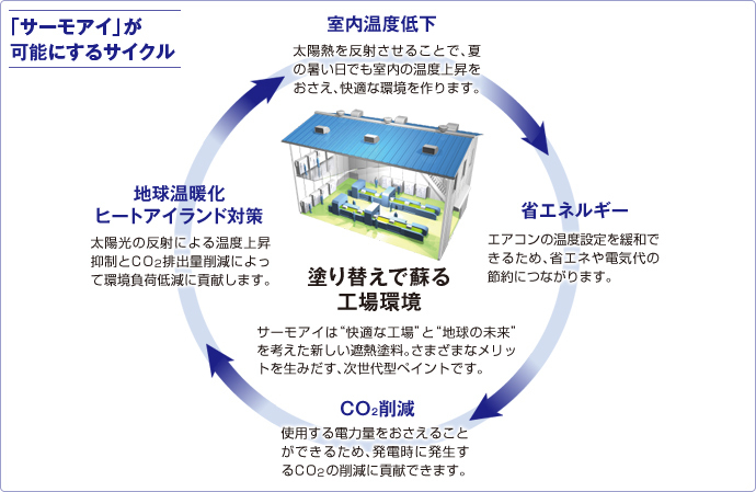 「サーモアイ」が可能にするサイクル　【塗り替えで蘇る工場環境】室内温度低下→CO2削減→省エネルギー→熱素材緩和