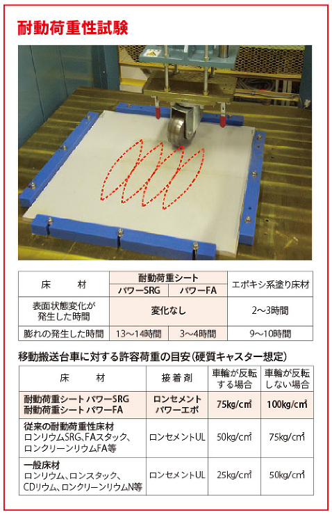 当社従来品比で約150\\%アップ、国内シートでNo.1の耐動荷重性