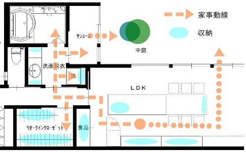 家事動線の良い間取りは、キッチン・洗濯動...