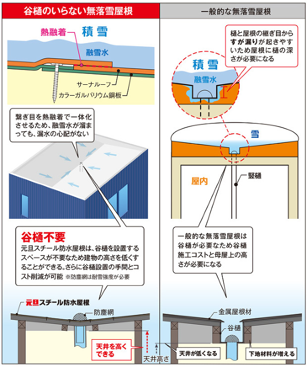 元旦スチール防水屋根（住宅用） - 金属...