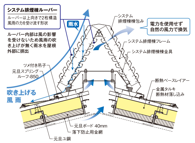 元旦システム排煙棟 - 金属屋根メーカー...