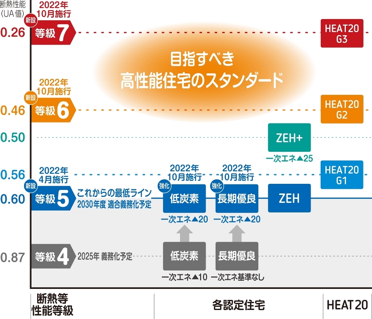 省エネ上位等級の新設で、家づくりが変わる...