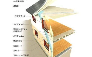 【コムハウスの性能・仕様 】外断熱の仕組み