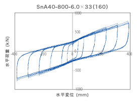 安定したエネルギー吸収性能