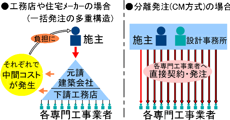 分離発注方式による"価格の見える家づくり": 分離発注方式オープンシス...