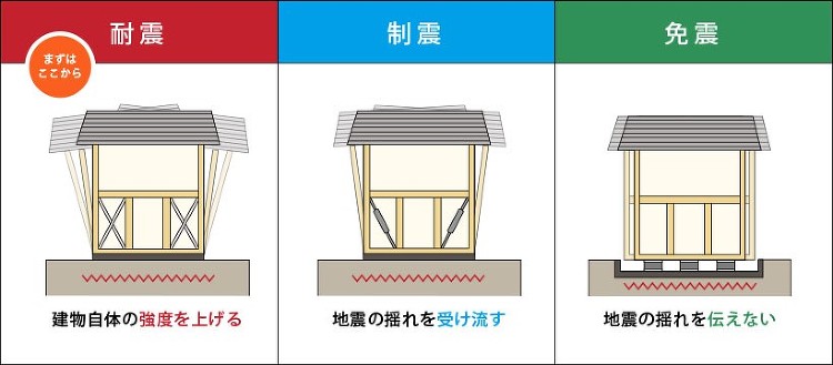 【住宅の豆知識】地震対策、耐震、構造のお話 ?制震工法? - 建築設計...