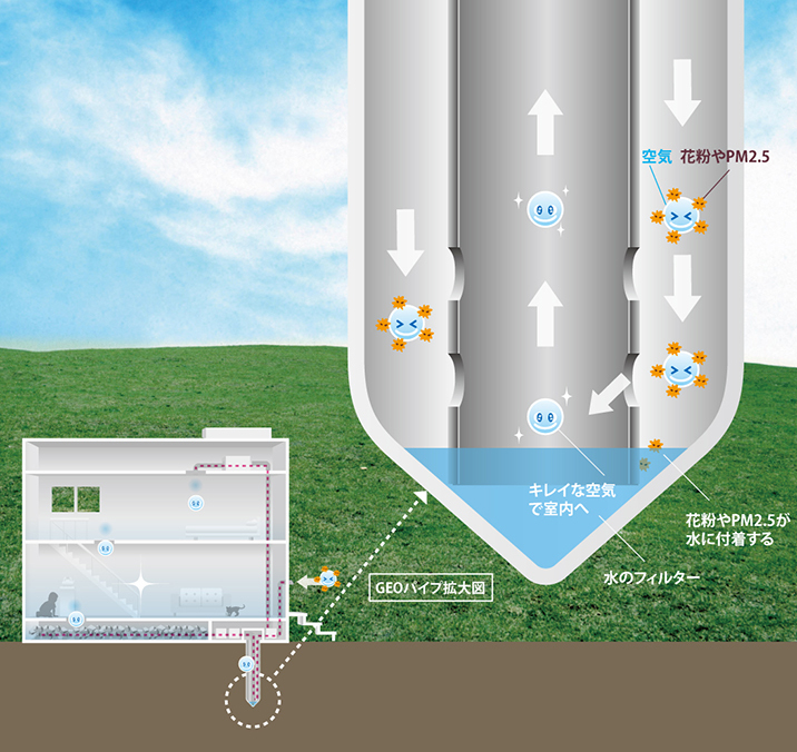 空気浄化｜ジオパワーシステム｜地中熱