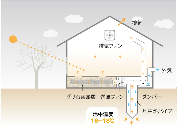 冬のしくみ｜ジオパワーシステム｜地中熱