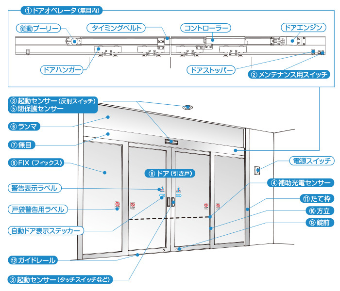 点検の実施内容 | 自動ドアのナブコシステム