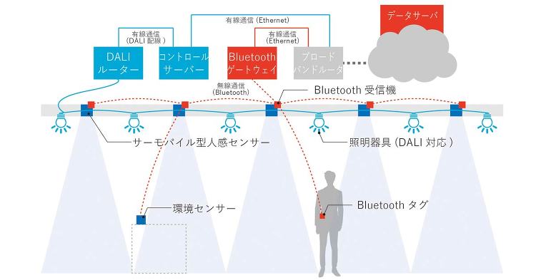 ワークプレイスの有効利用と室内環境の最適化を目指す クラウドプラットフ...