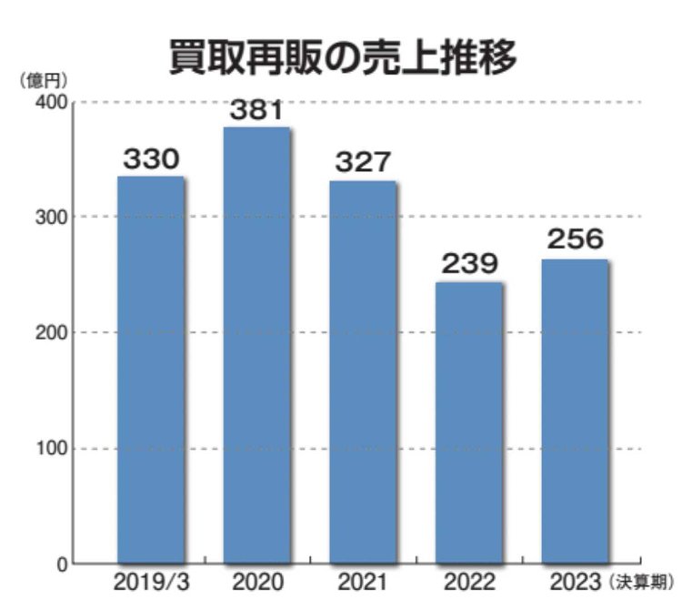 フジ住宅、買取再販売上7.1\\\%増の256億円に年間1077戸を販...