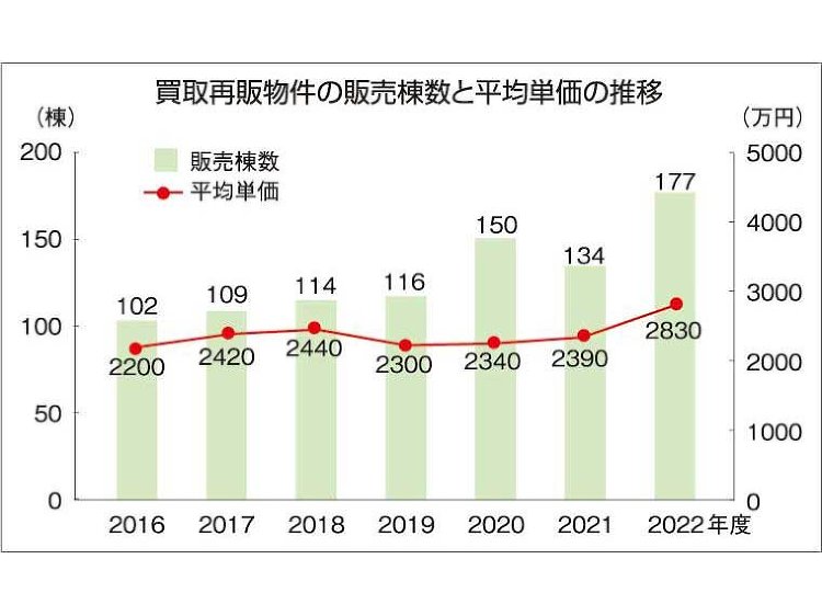 買取再販3割増の177棟、売上5割増の50億円にポラス :: リフォー...