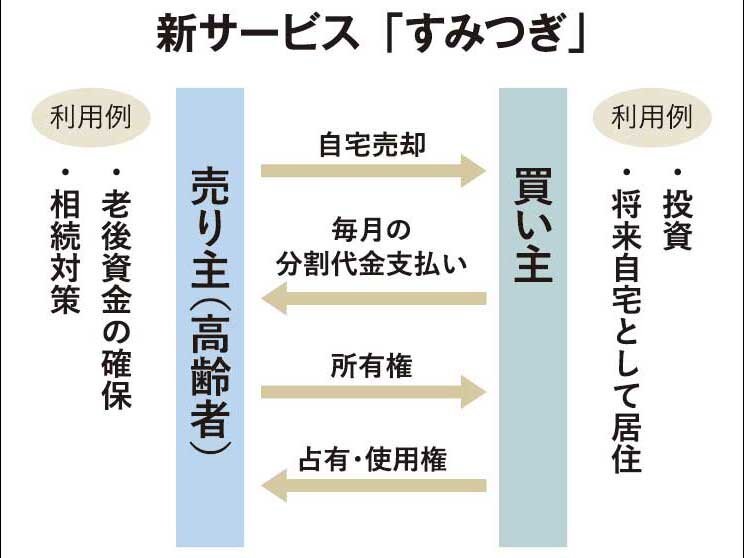 ライクライフ、新サービス「すみつぎ」開始高齢者が自宅の割賦販売 :: ...