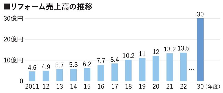 ライフデザイン・カバヤ、2030年にリフォーム30億円へ :: リフォ...