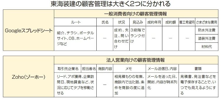 東海装建、一般消費者と法人顧客とで顧客管理ソフトを使い分けて業務効率化...