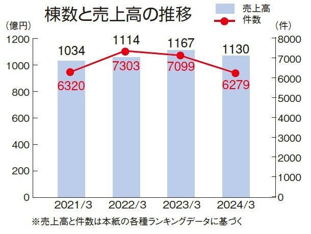 住友不動産の「新築そっくりさん」、高断熱リフォームプランが全体の6割に...