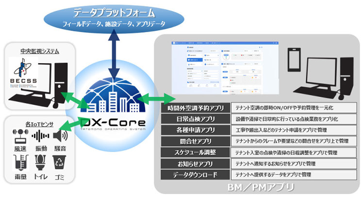 「横浜アイマークプレイス」に複数のビル管理業務アプリを導入 | 企業情...