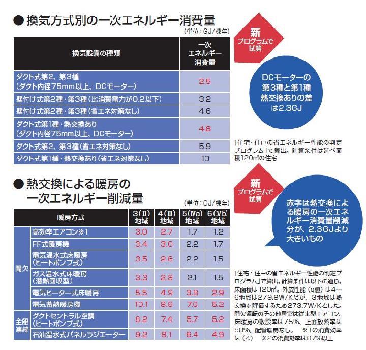 低炭素攻略2 熱交換の省エネ効果は地域差が大 | 日経クロステック（x...