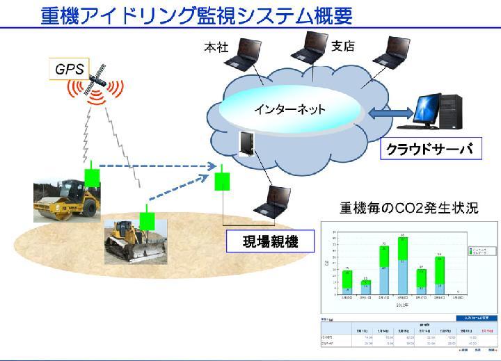 建機のアイドリング防止、清水建設がシステム開発 | 日経クロステック（...