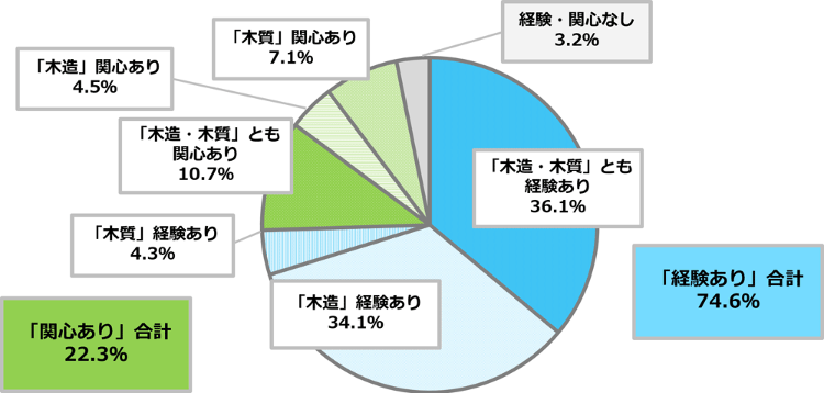 高まる木材活用の機運、阻害要因は何？ | 日経クロステック（xTECH...