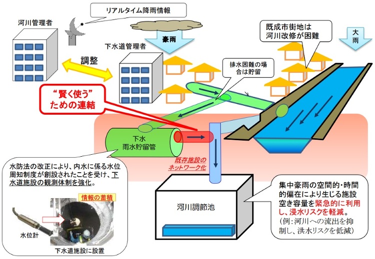 下水道の広域連結で機能強化、局地的大雨の氾濫防げ | 日経クロステック...